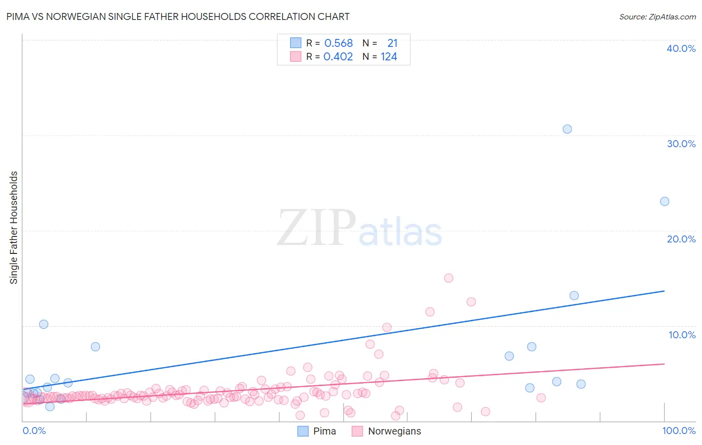 Pima vs Norwegian Single Father Households