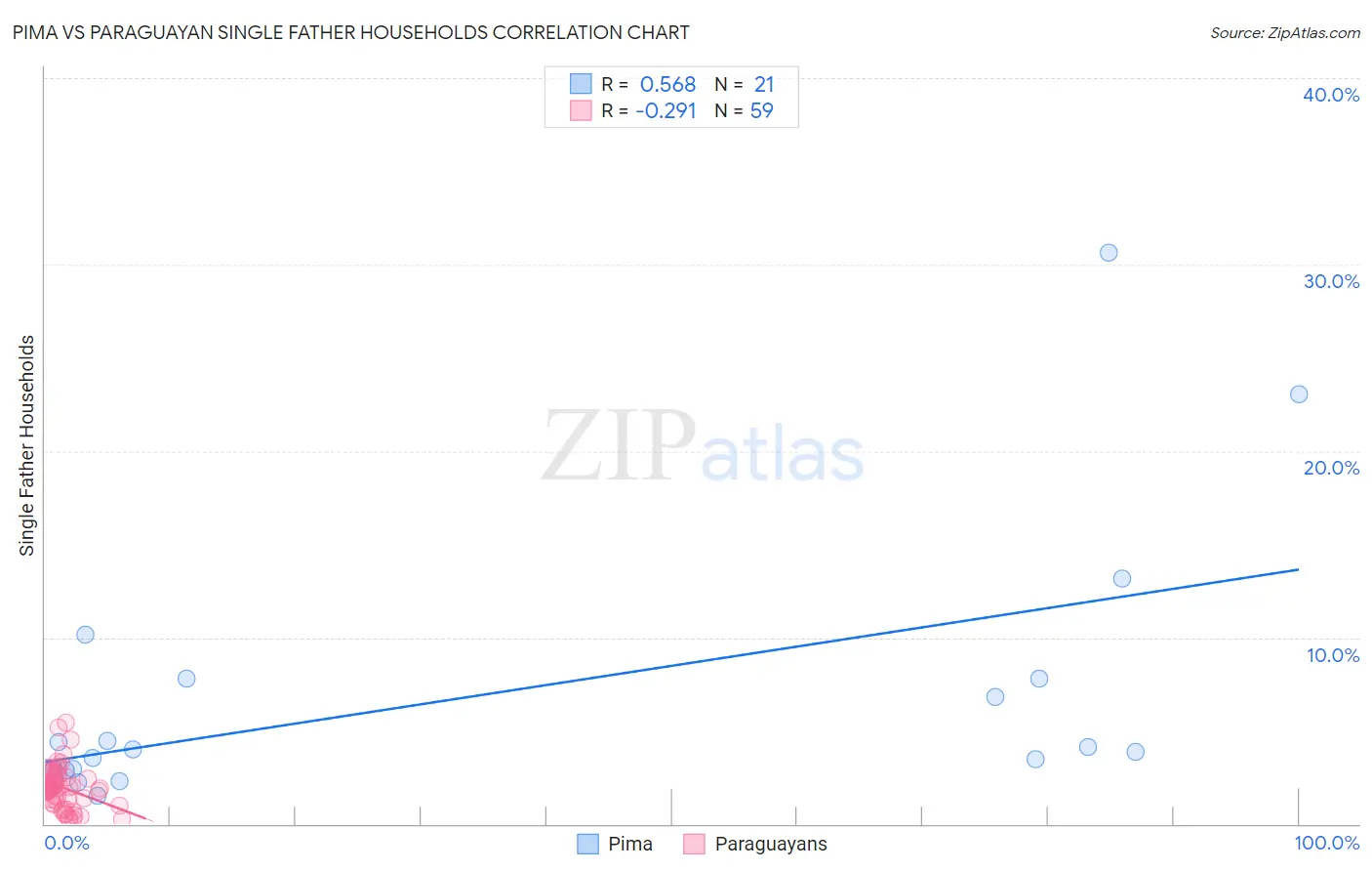 Pima vs Paraguayan Single Father Households