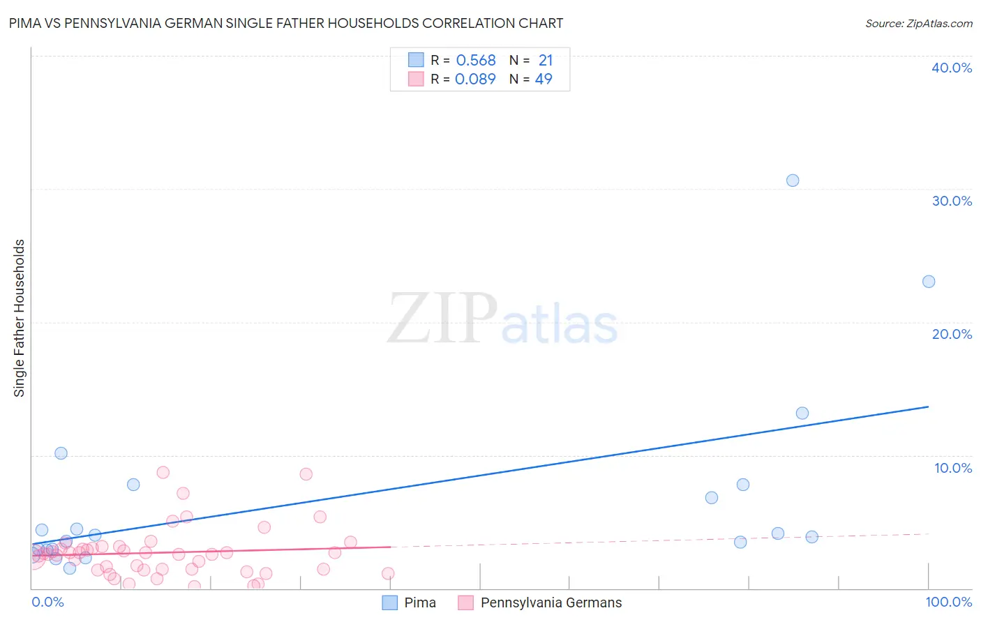 Pima vs Pennsylvania German Single Father Households
