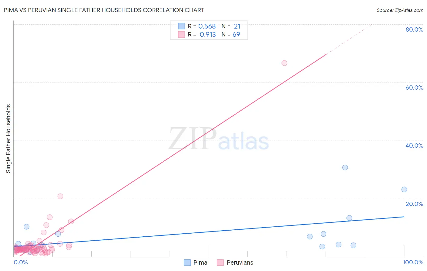 Pima vs Peruvian Single Father Households