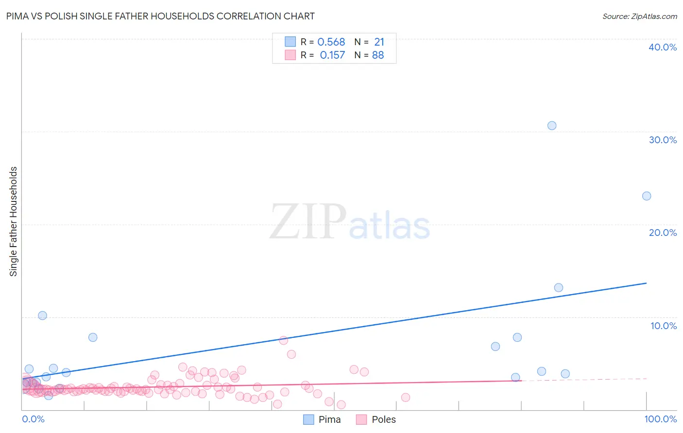 Pima vs Polish Single Father Households