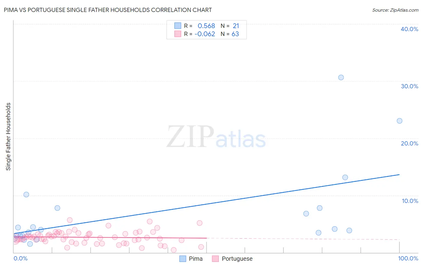 Pima vs Portuguese Single Father Households