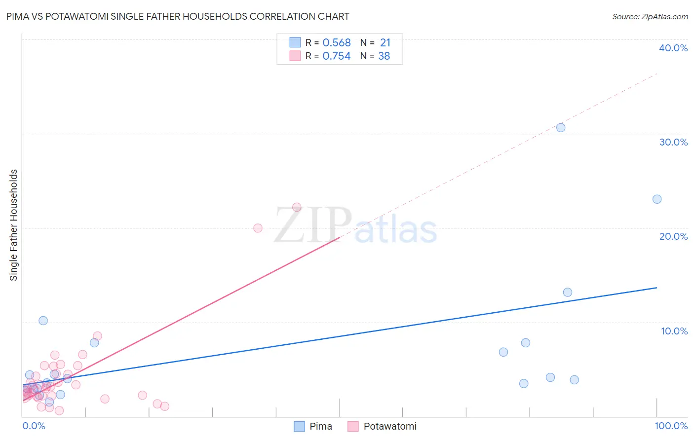 Pima vs Potawatomi Single Father Households