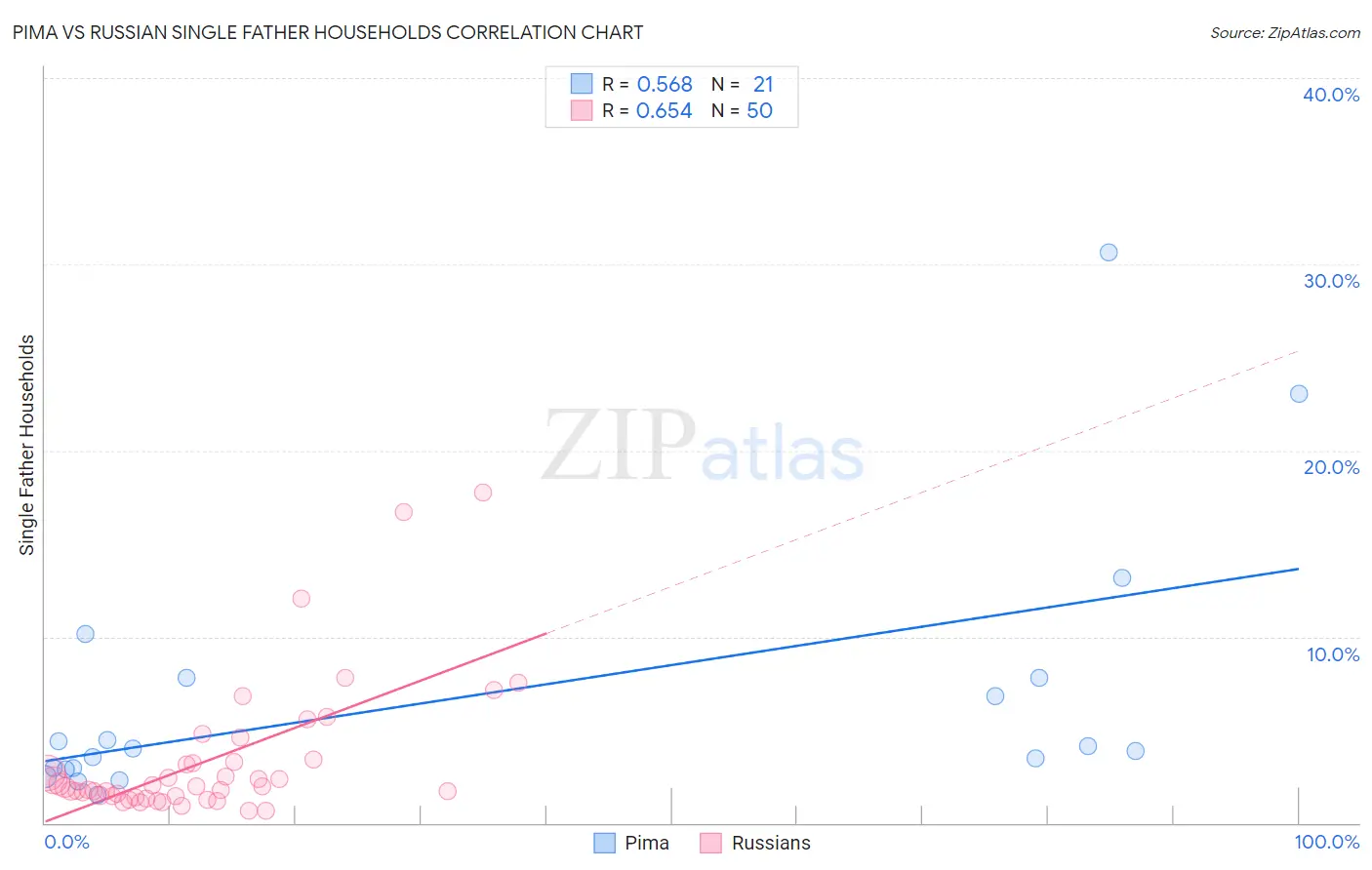 Pima vs Russian Single Father Households
