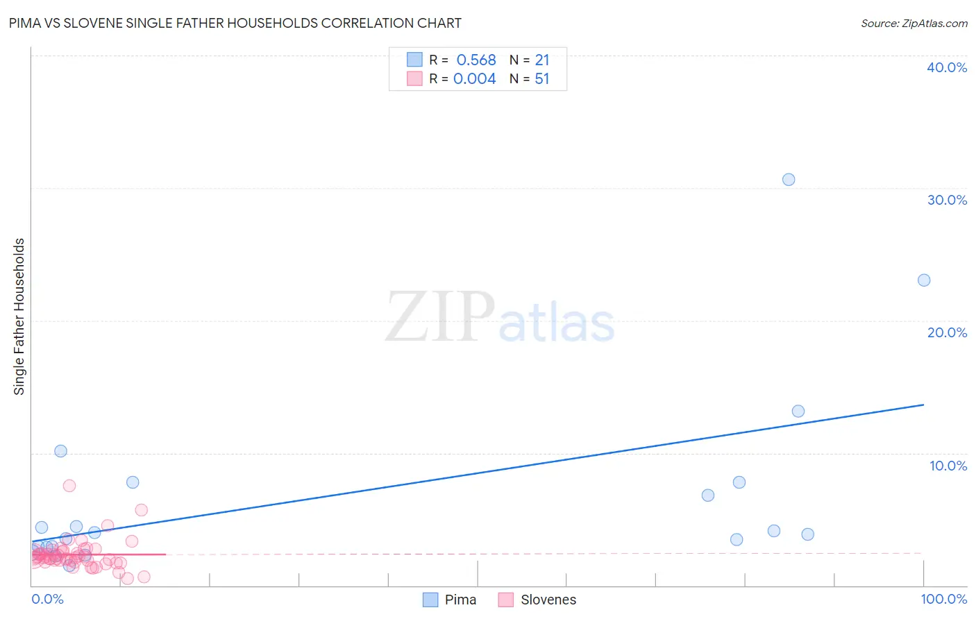 Pima vs Slovene Single Father Households