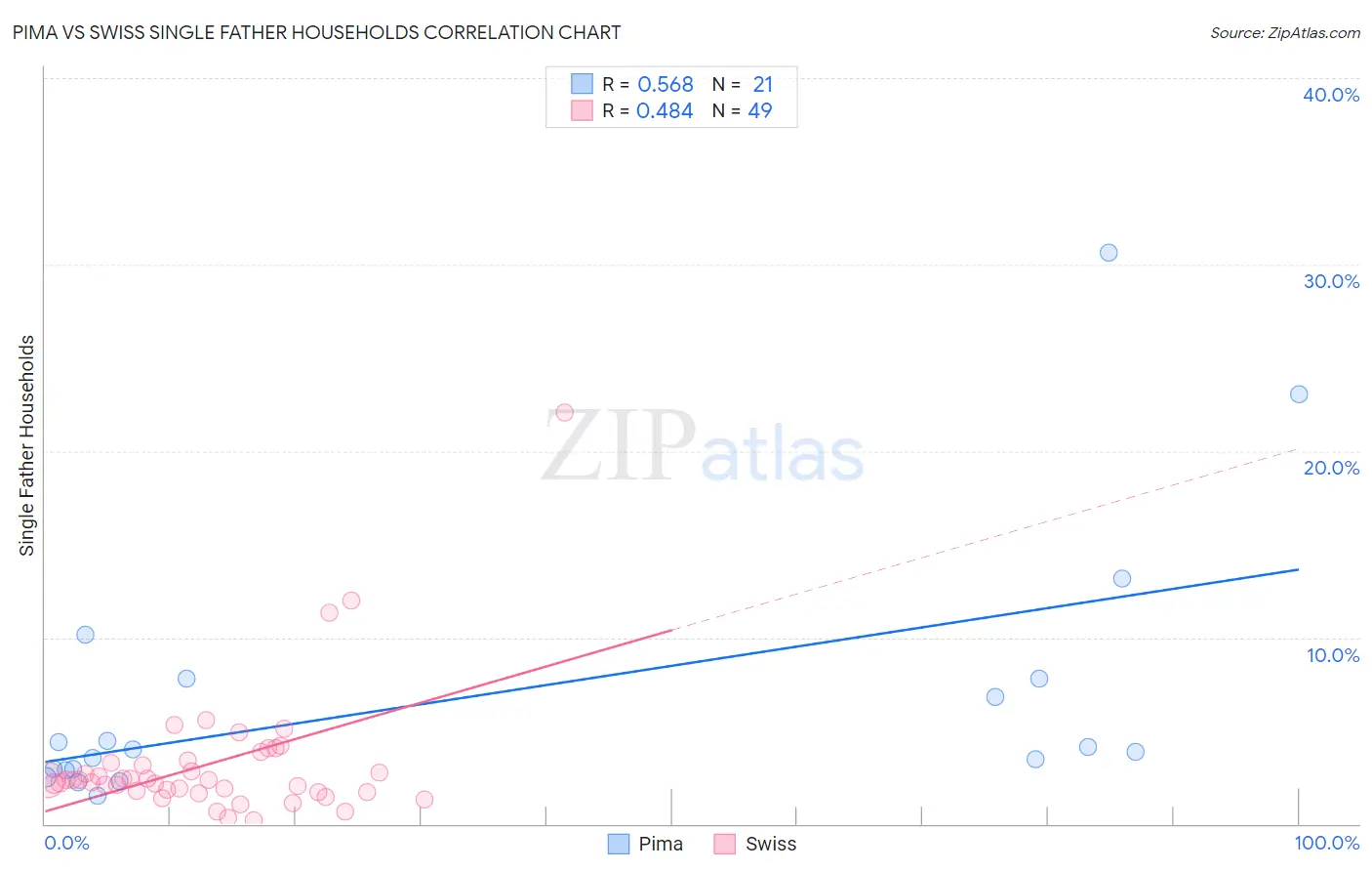 Pima vs Swiss Single Father Households