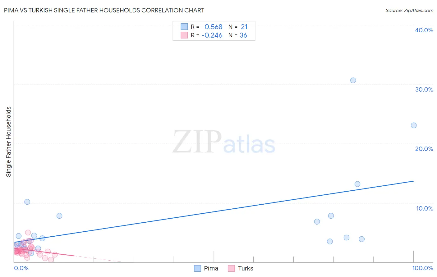 Pima vs Turkish Single Father Households