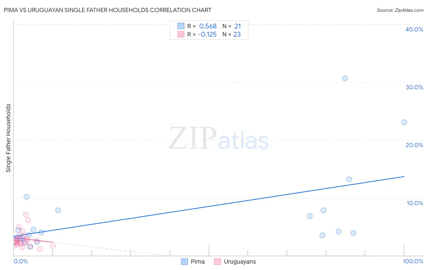 Pima vs Uruguayan Single Father Households