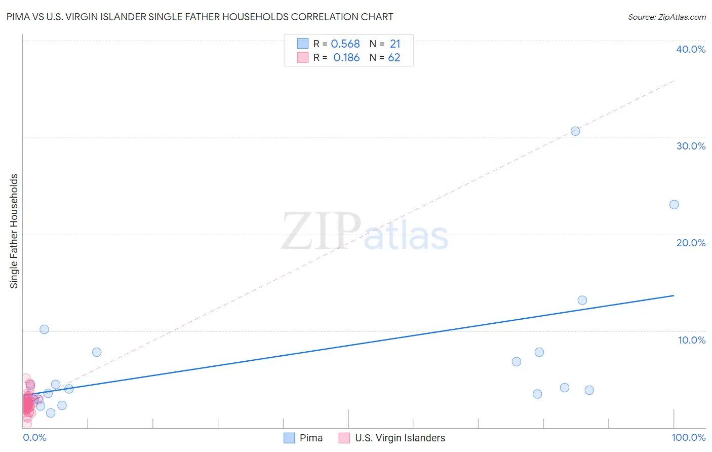 Pima vs U.S. Virgin Islander Single Father Households