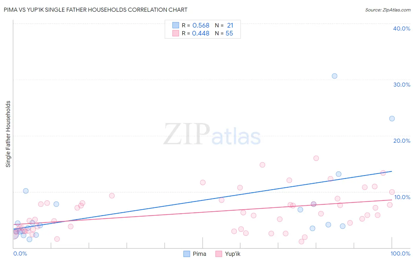 Pima vs Yup'ik Single Father Households