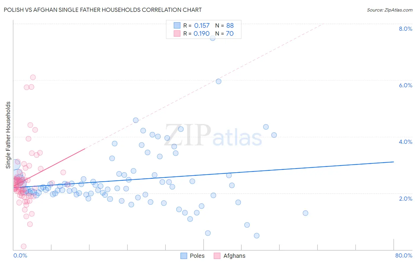 Polish vs Afghan Single Father Households
