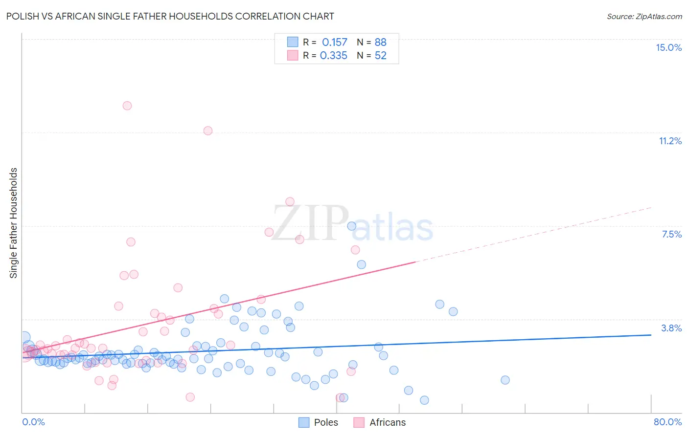 Polish vs African Single Father Households