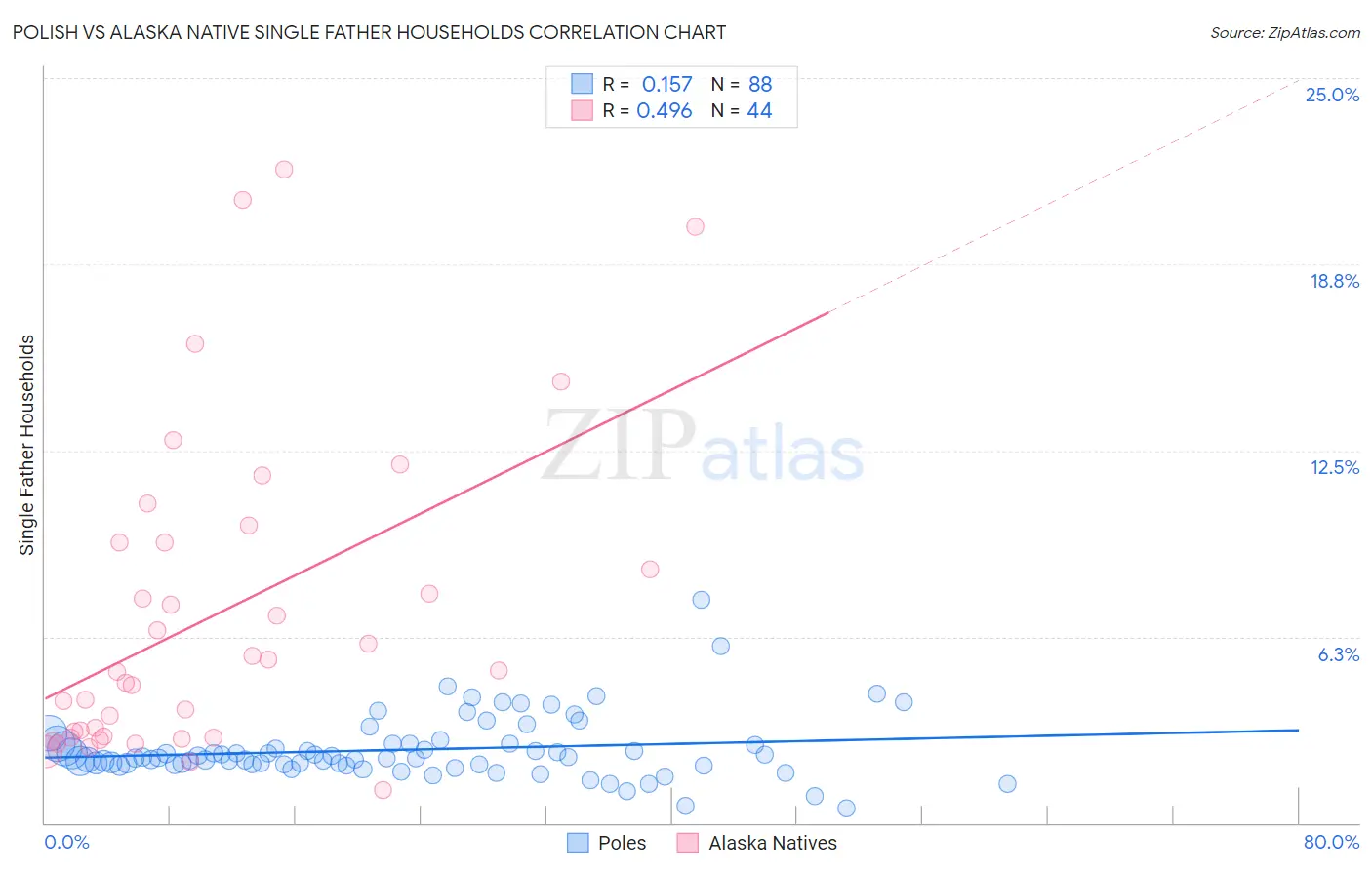Polish vs Alaska Native Single Father Households