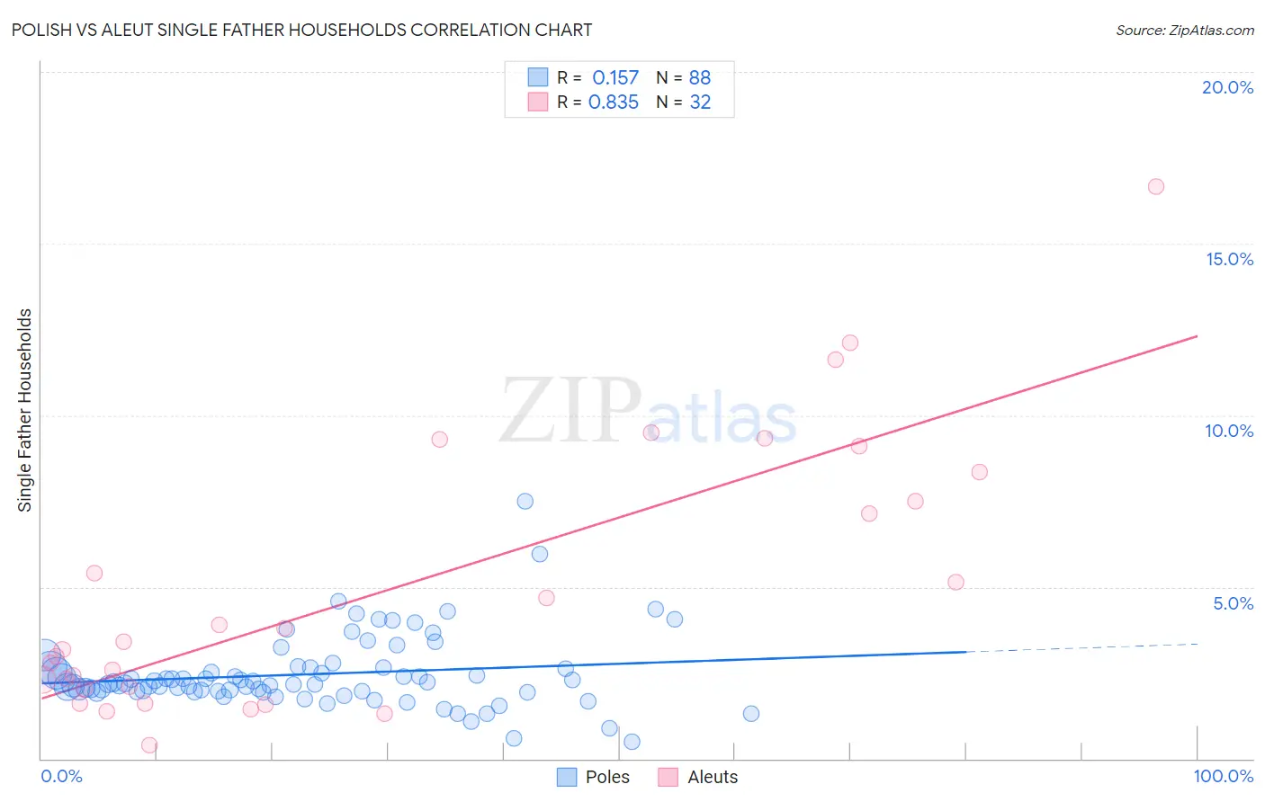 Polish vs Aleut Single Father Households