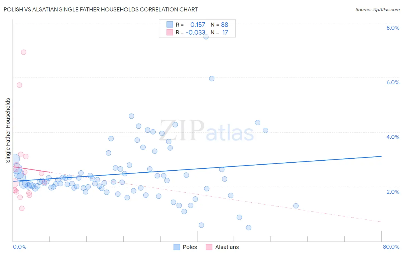 Polish vs Alsatian Single Father Households