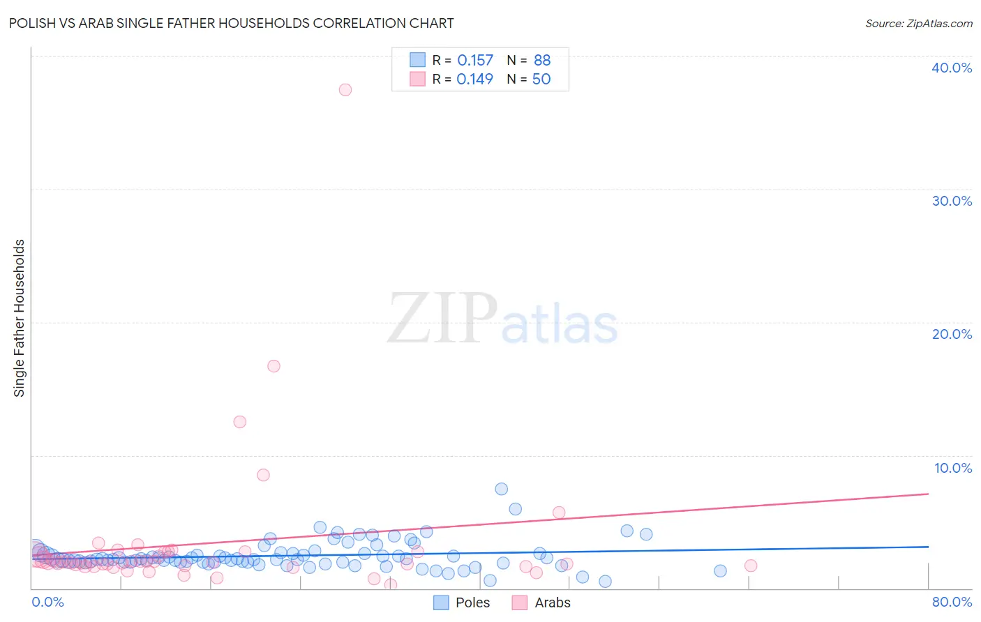 Polish vs Arab Single Father Households