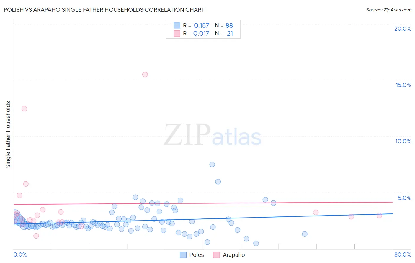Polish vs Arapaho Single Father Households