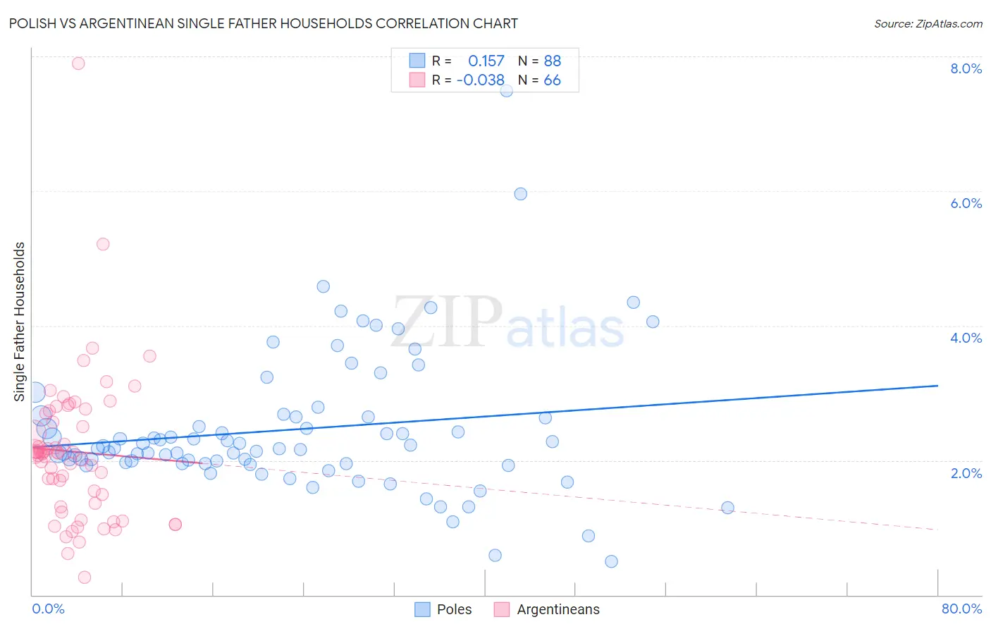 Polish vs Argentinean Single Father Households