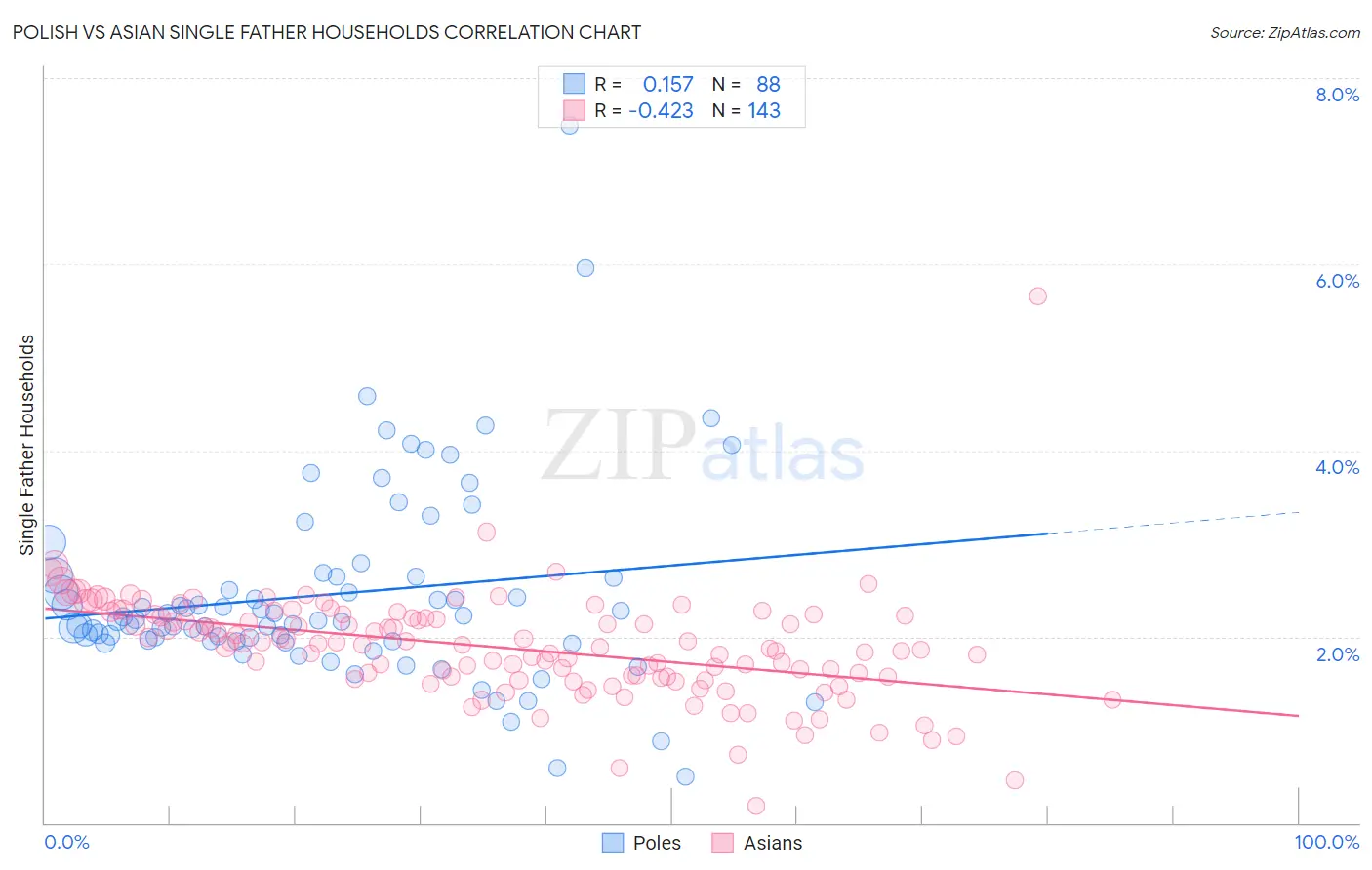 Polish vs Asian Single Father Households