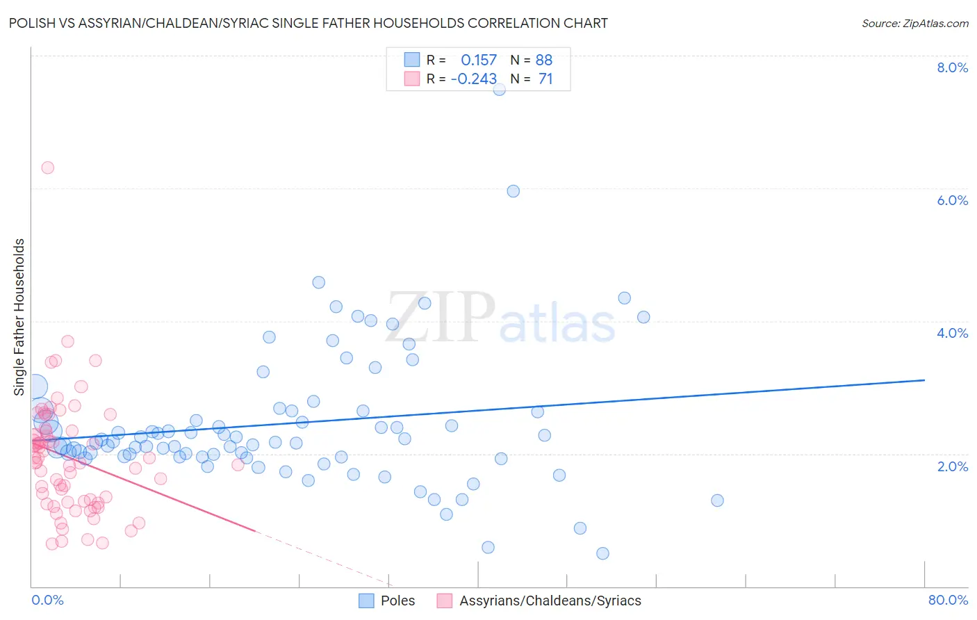 Polish vs Assyrian/Chaldean/Syriac Single Father Households