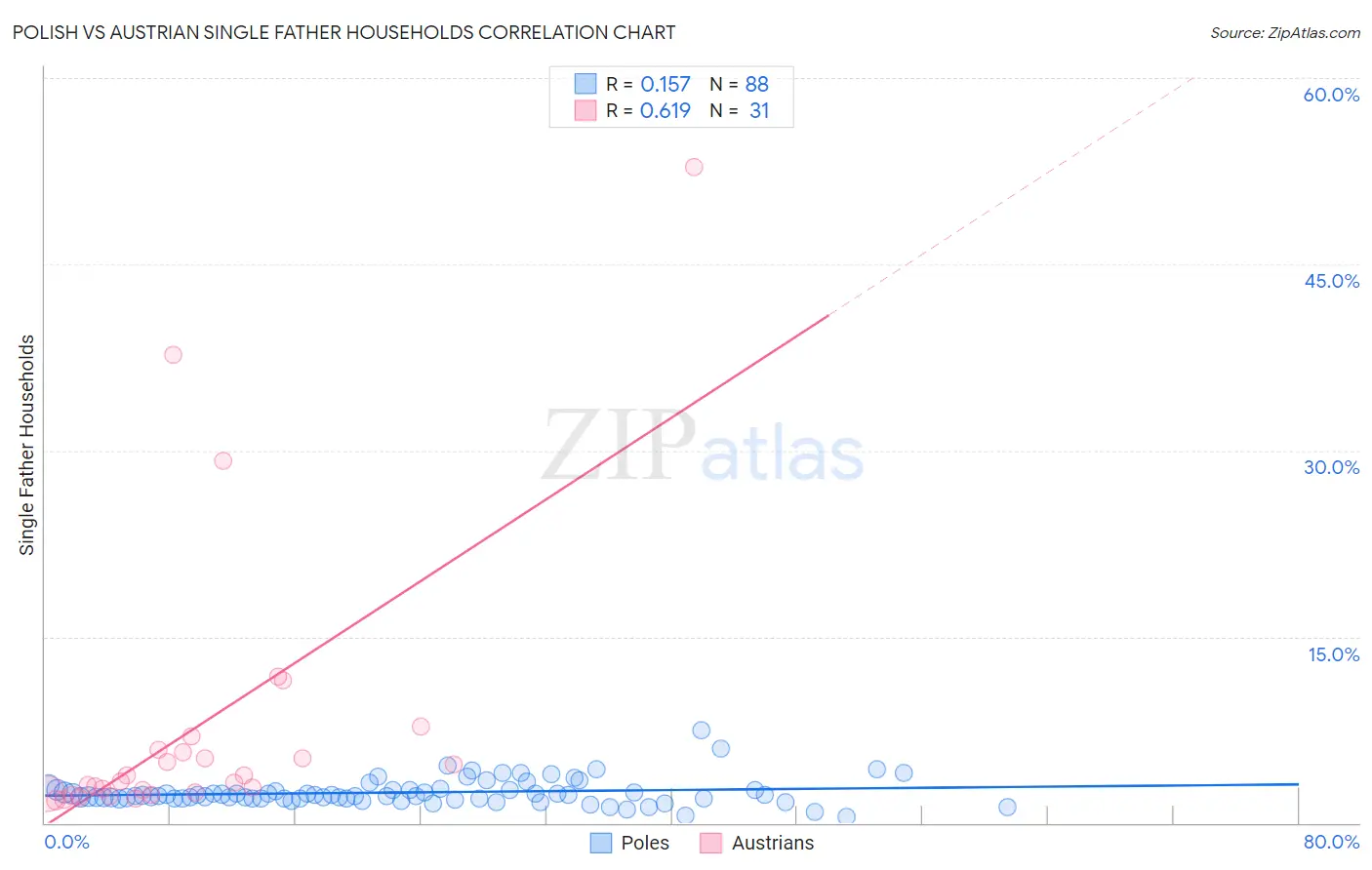 Polish vs Austrian Single Father Households