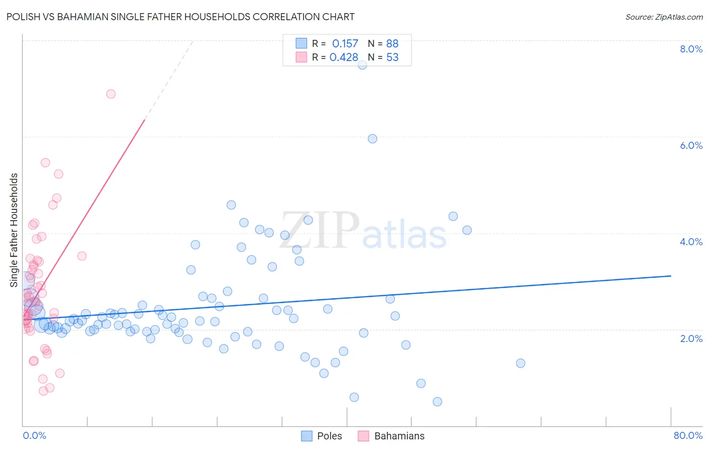 Polish vs Bahamian Single Father Households