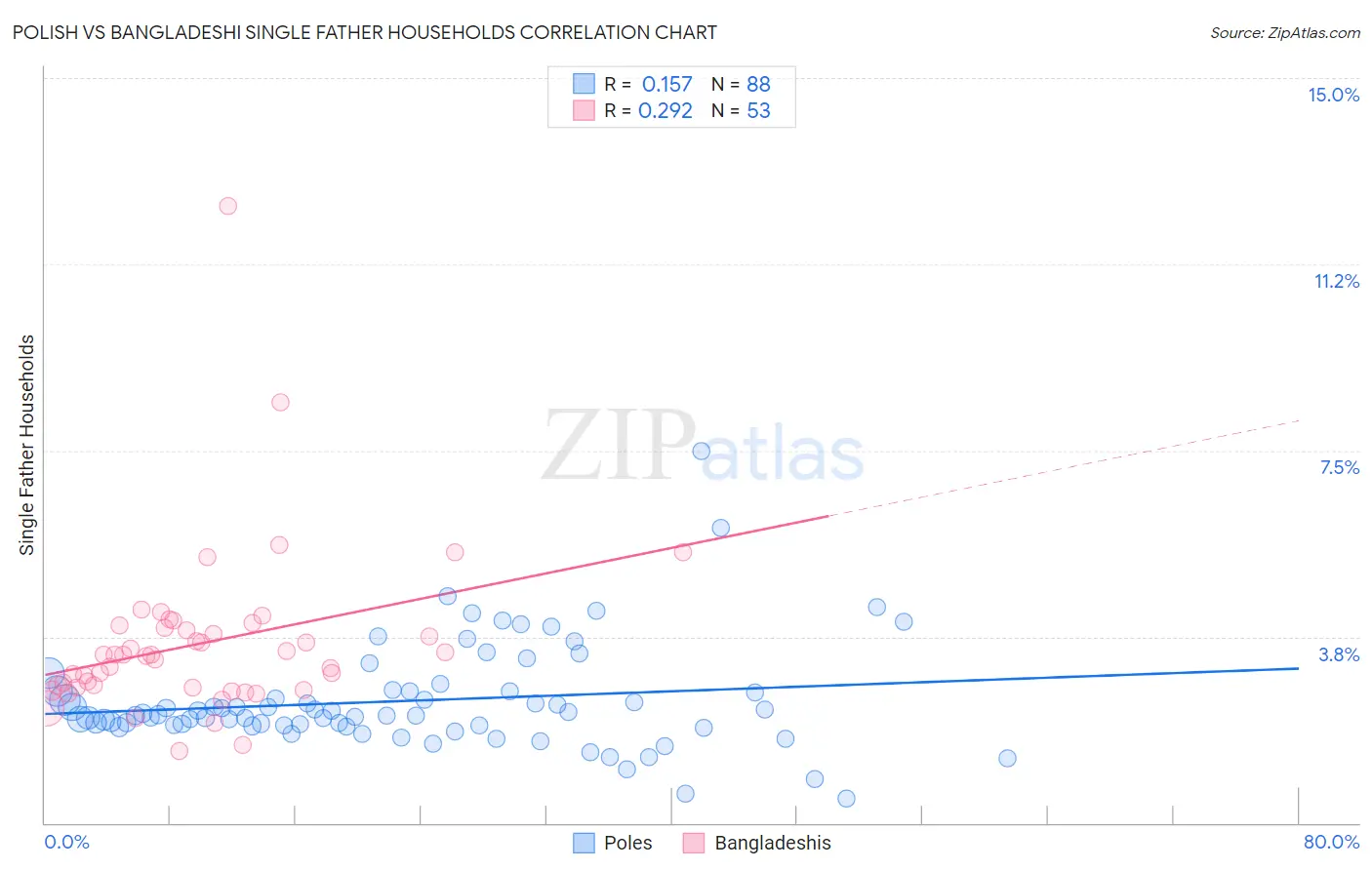 Polish vs Bangladeshi Single Father Households