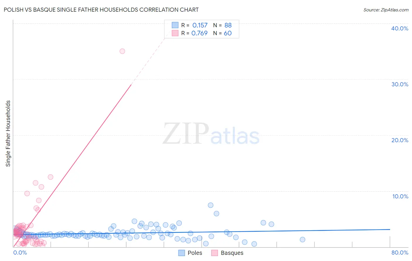 Polish vs Basque Single Father Households