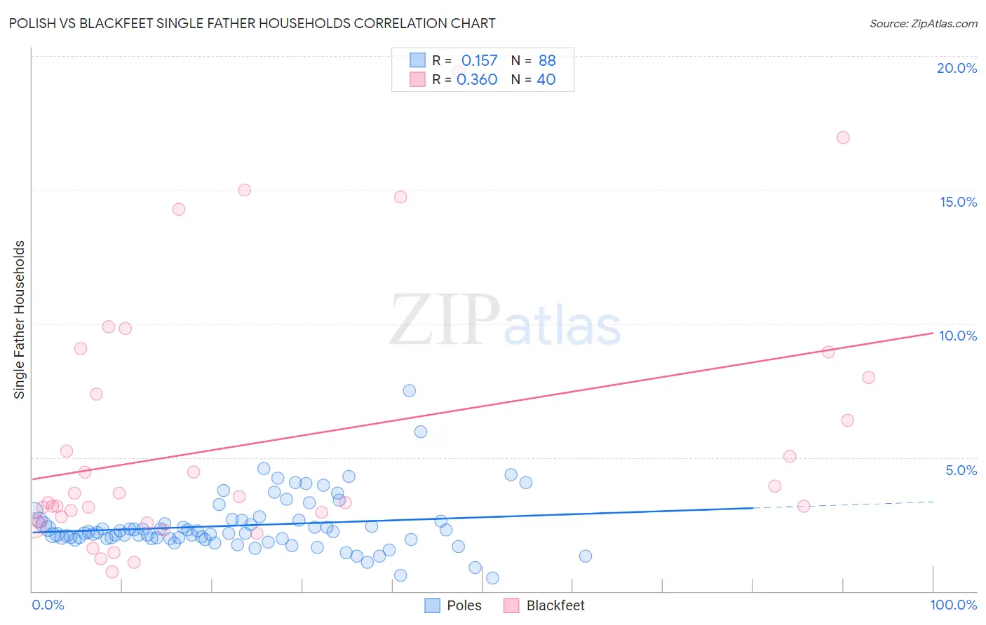 Polish vs Blackfeet Single Father Households