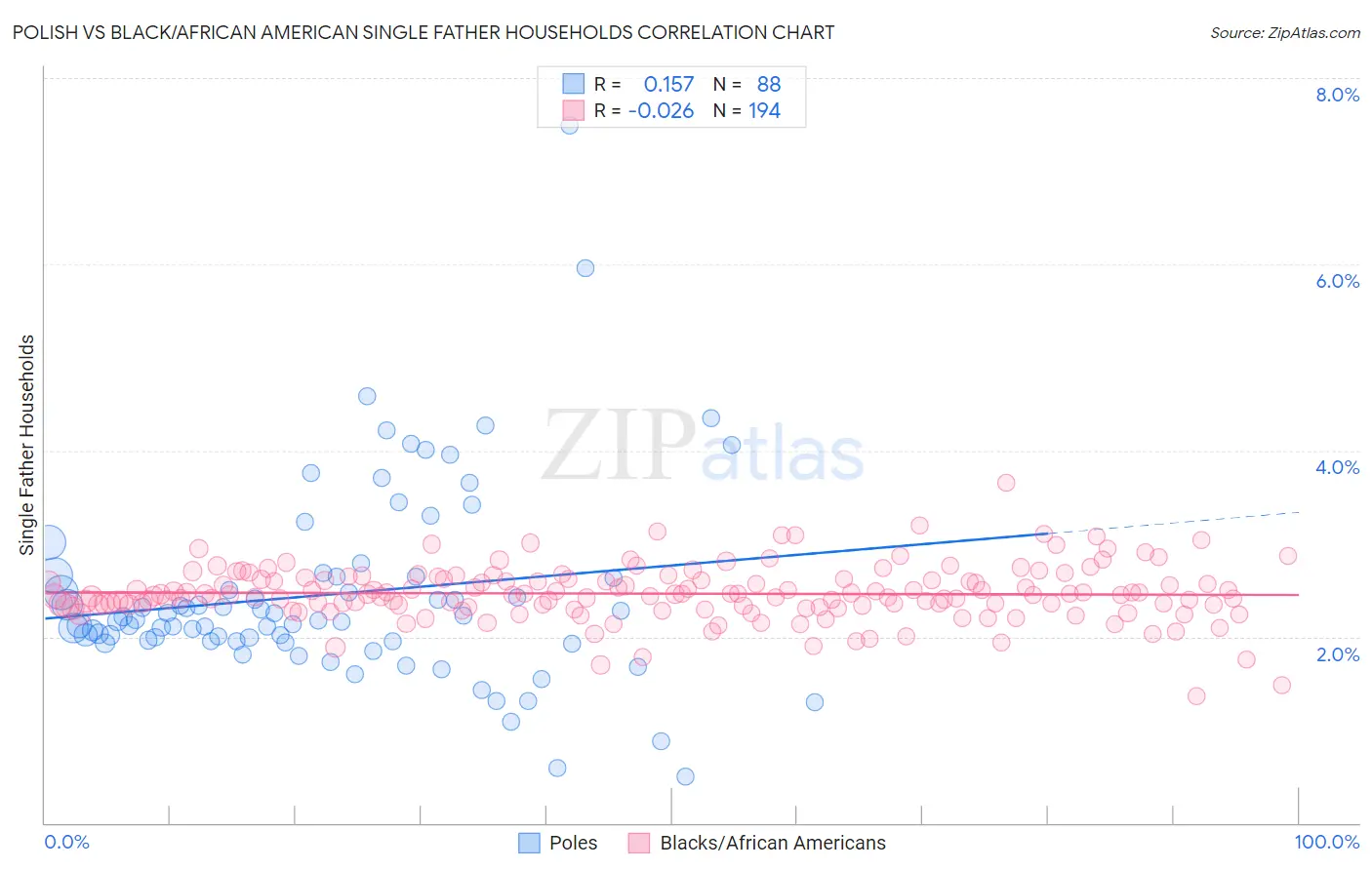Polish vs Black/African American Single Father Households