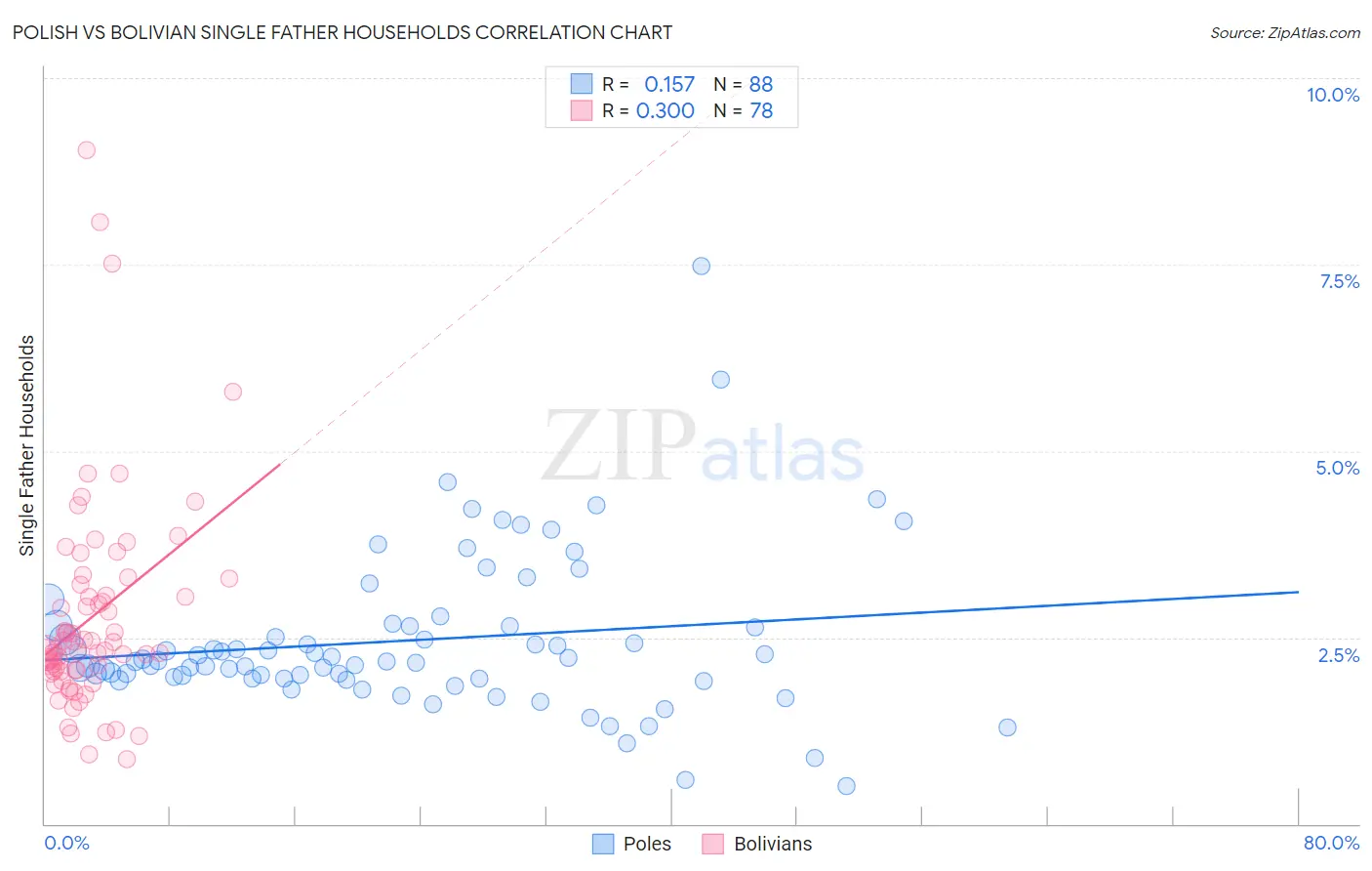Polish vs Bolivian Single Father Households