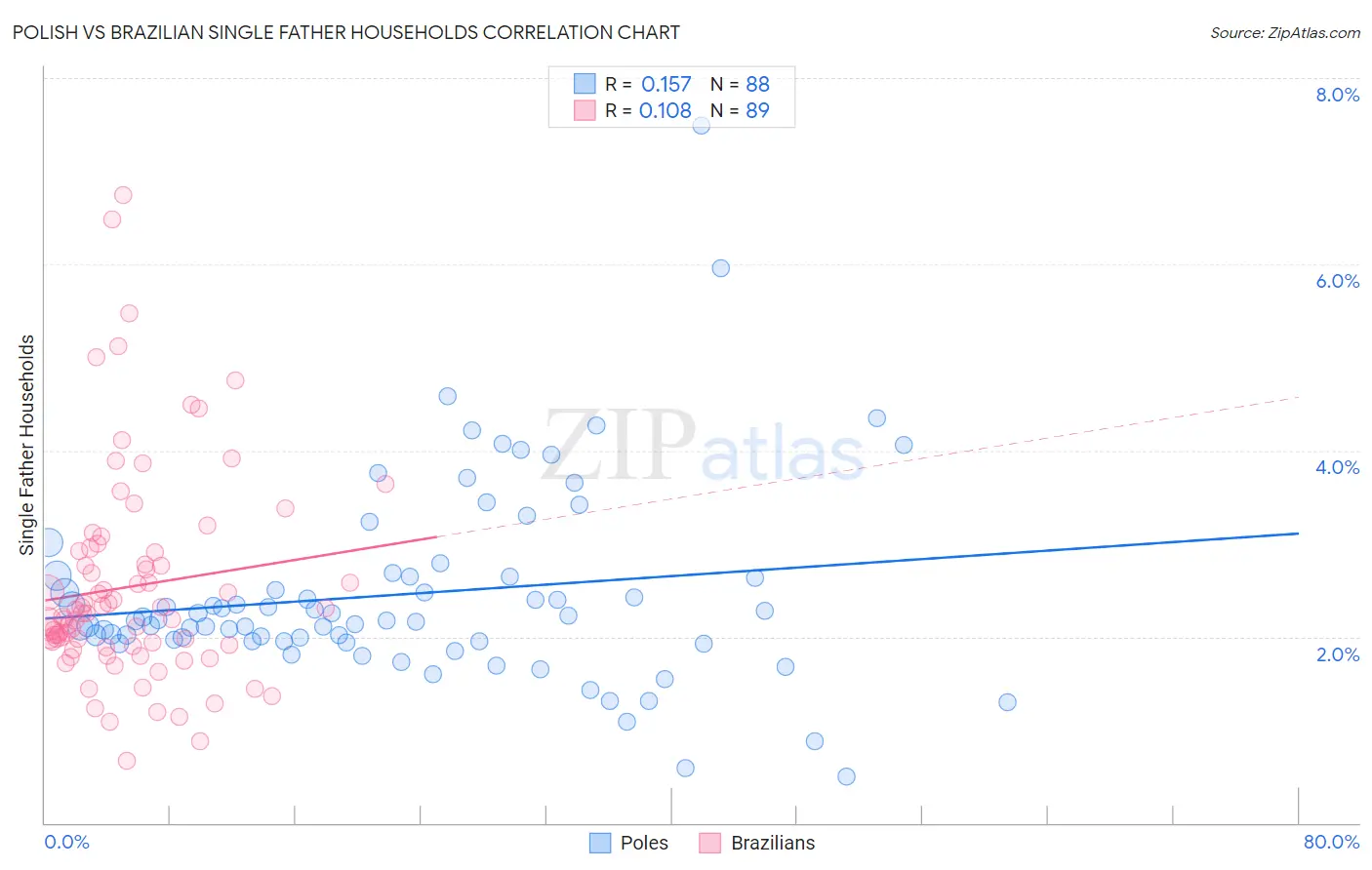 Polish vs Brazilian Single Father Households