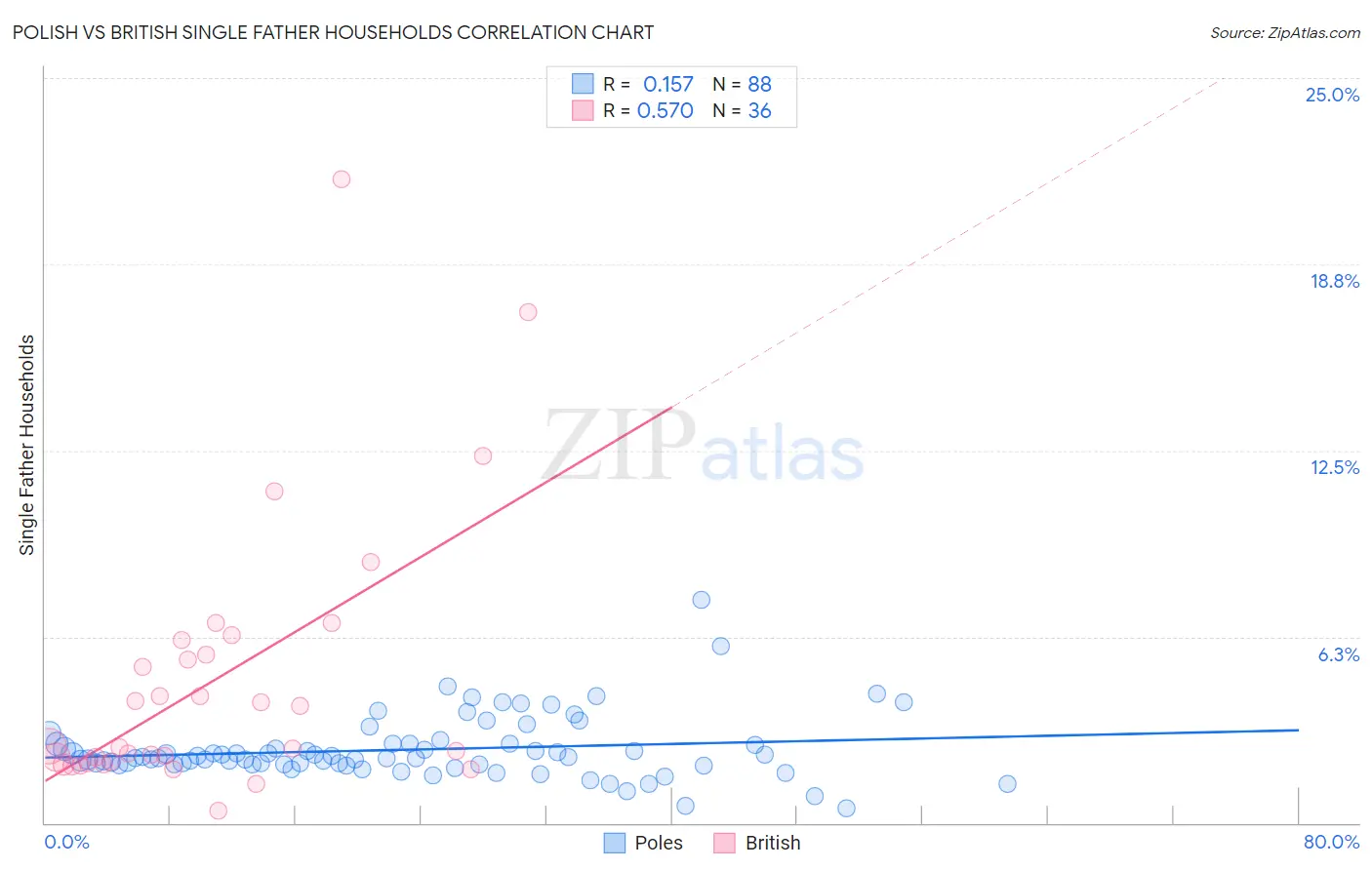 Polish vs British Single Father Households