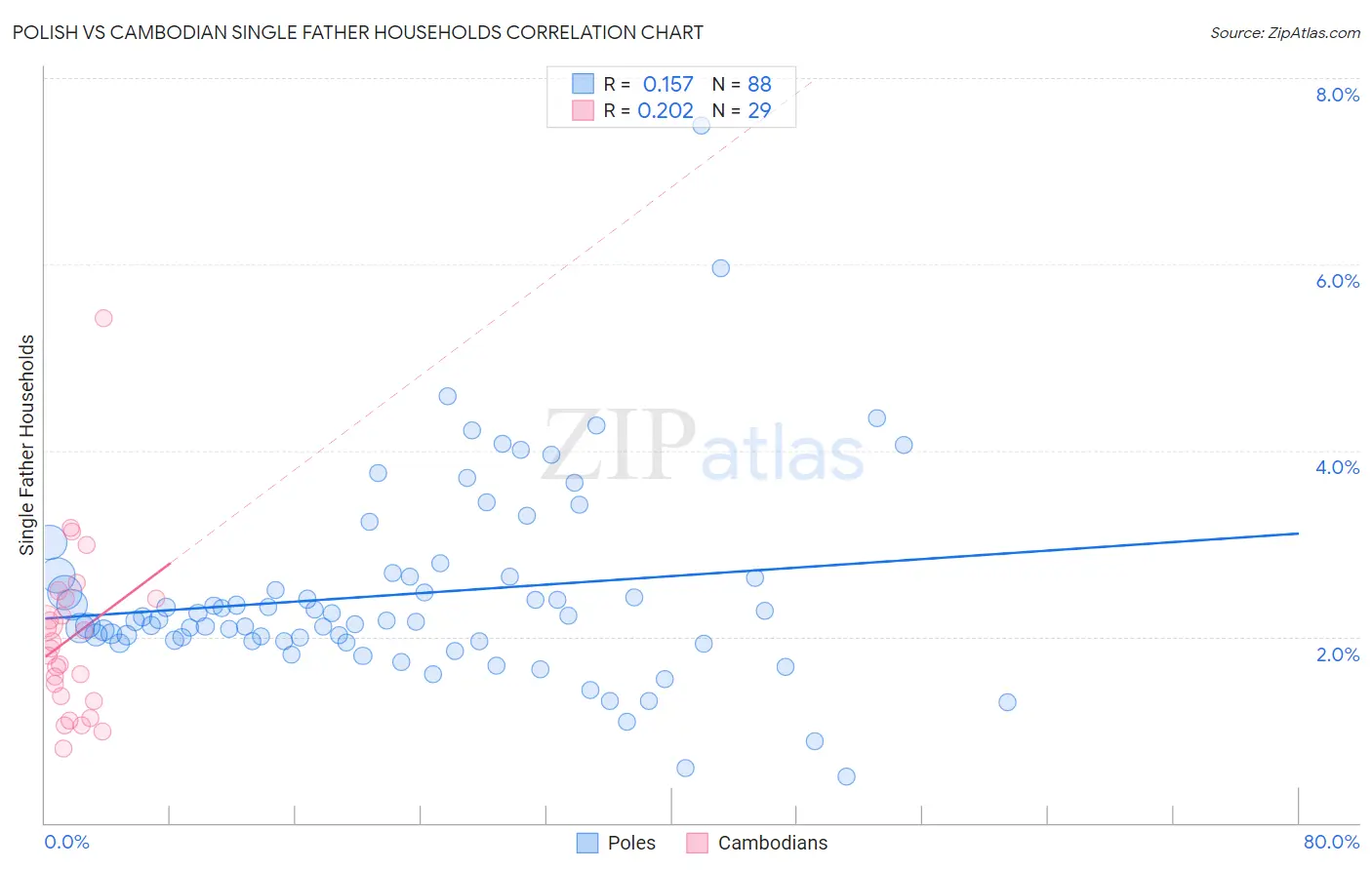 Polish vs Cambodian Single Father Households