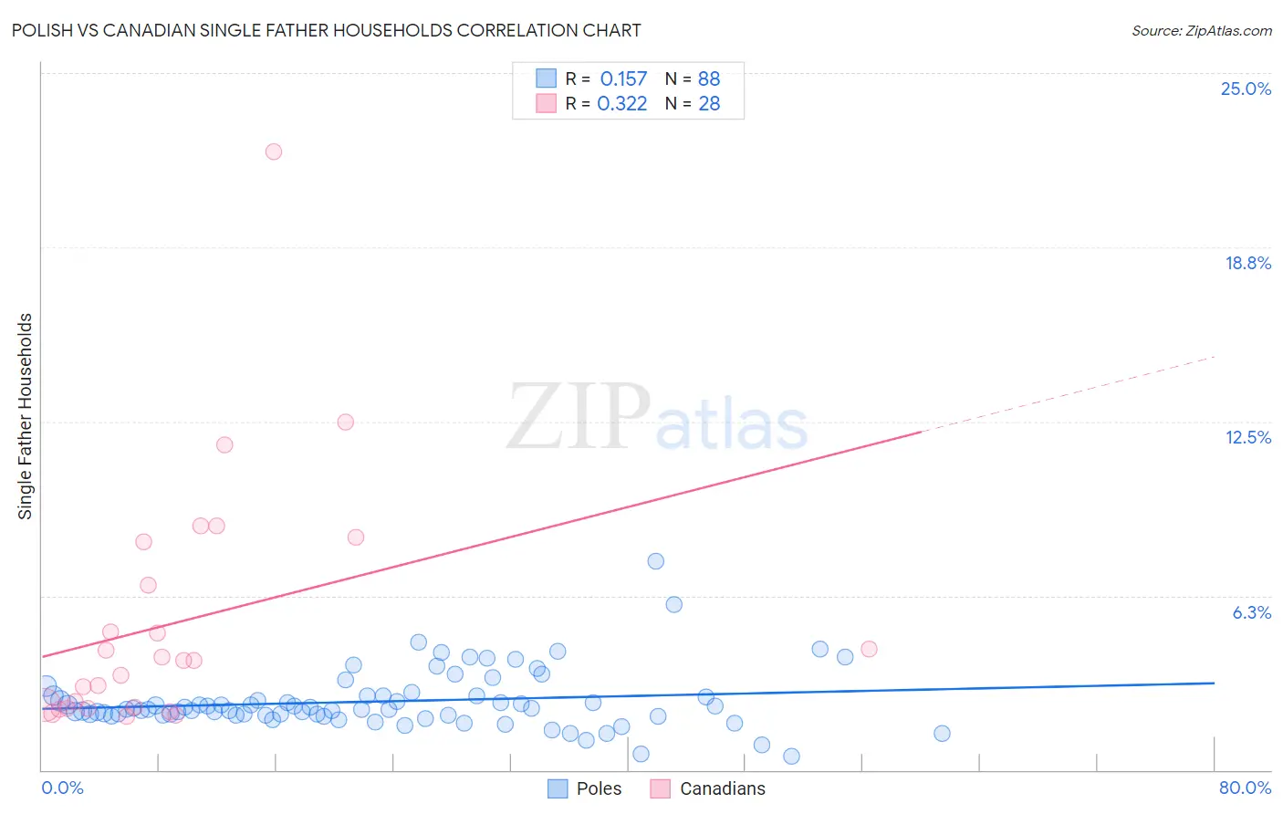 Polish vs Canadian Single Father Households