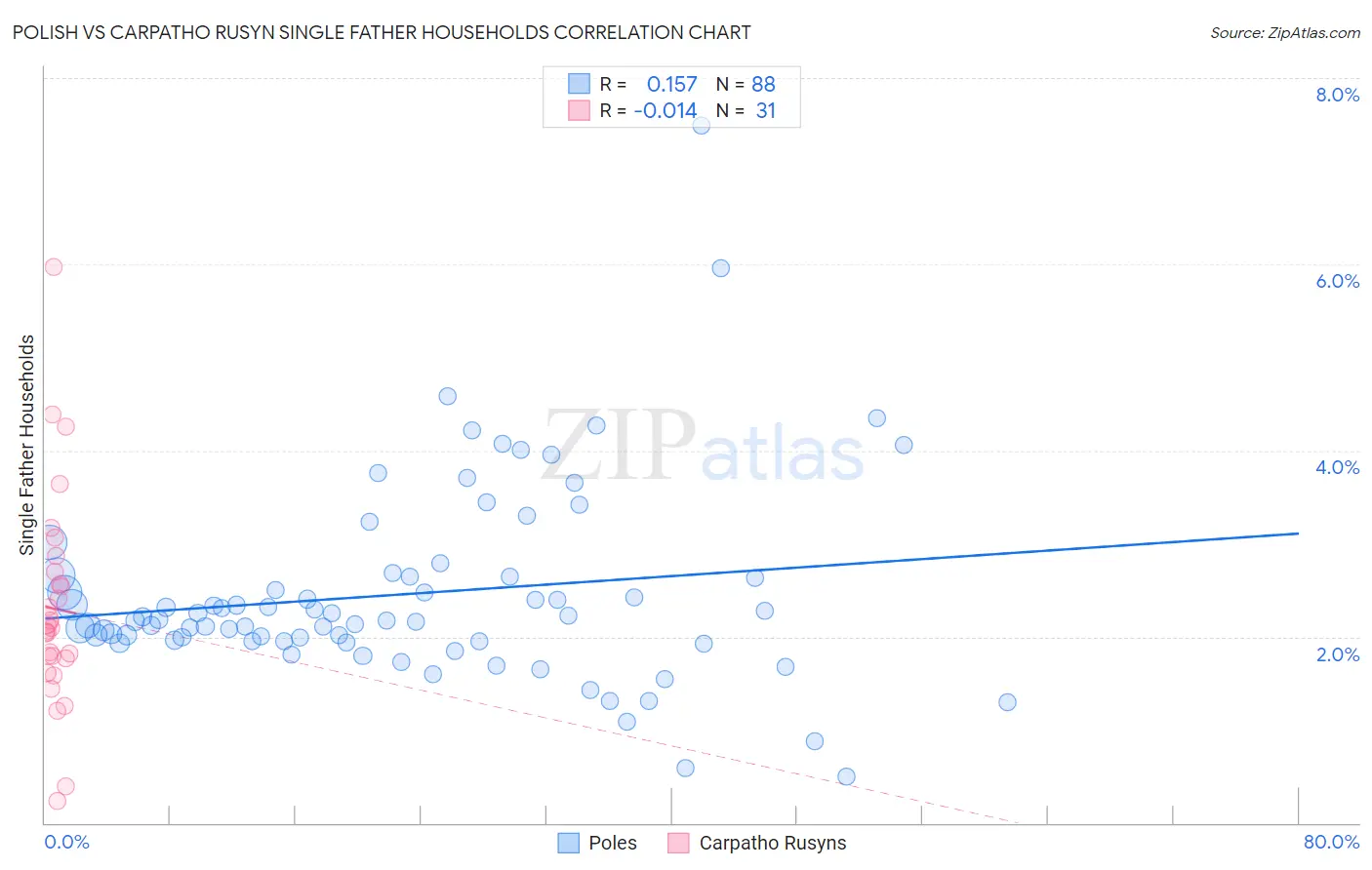 Polish vs Carpatho Rusyn Single Father Households