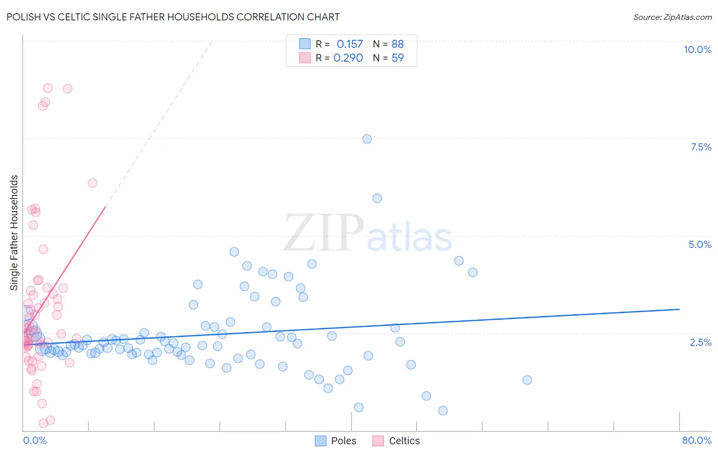 Polish vs Celtic Single Father Households