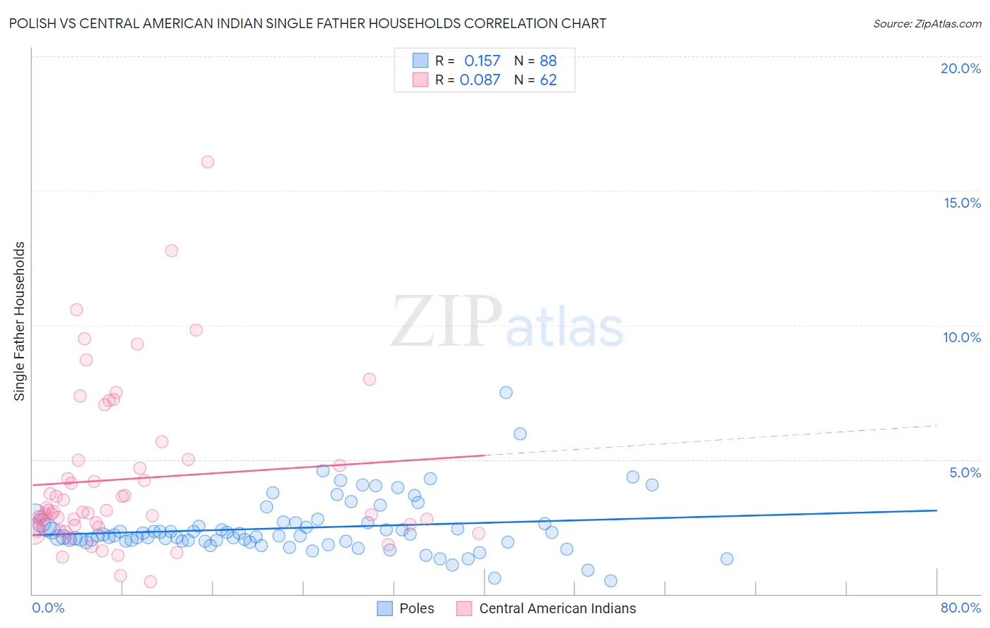 Polish vs Central American Indian Single Father Households