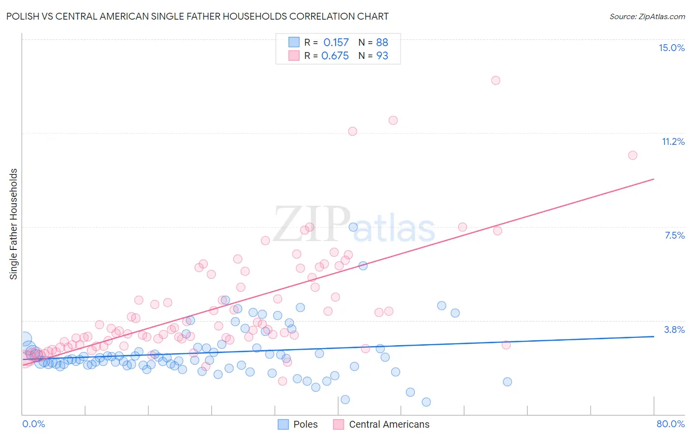 Polish vs Central American Single Father Households