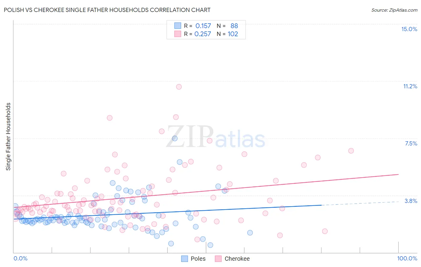 Polish vs Cherokee Single Father Households