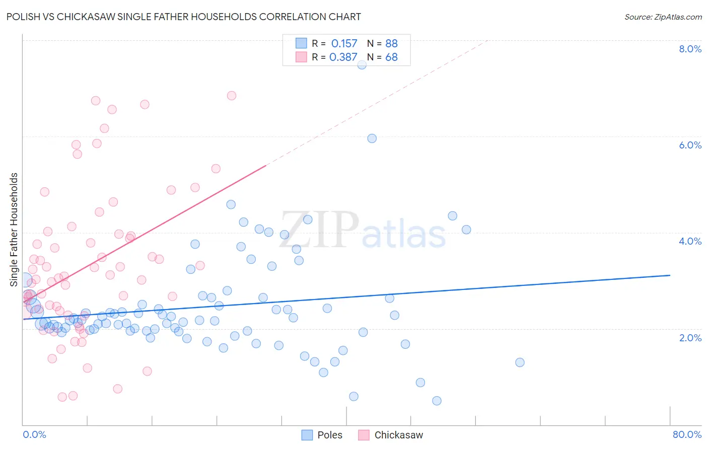Polish vs Chickasaw Single Father Households