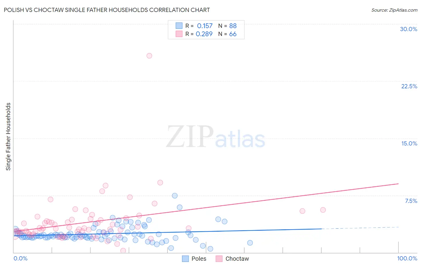 Polish vs Choctaw Single Father Households