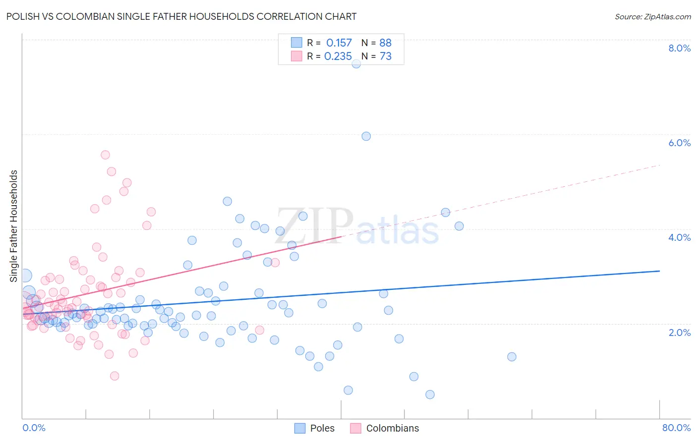 Polish vs Colombian Single Father Households