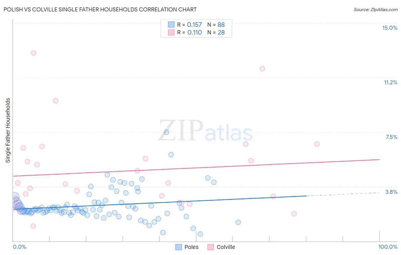 Polish vs Colville Single Father Households