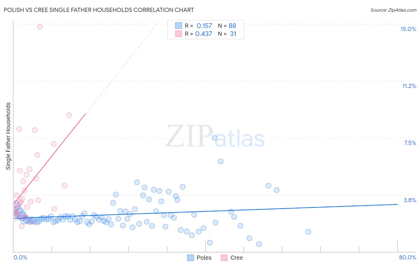 Polish vs Cree Single Father Households