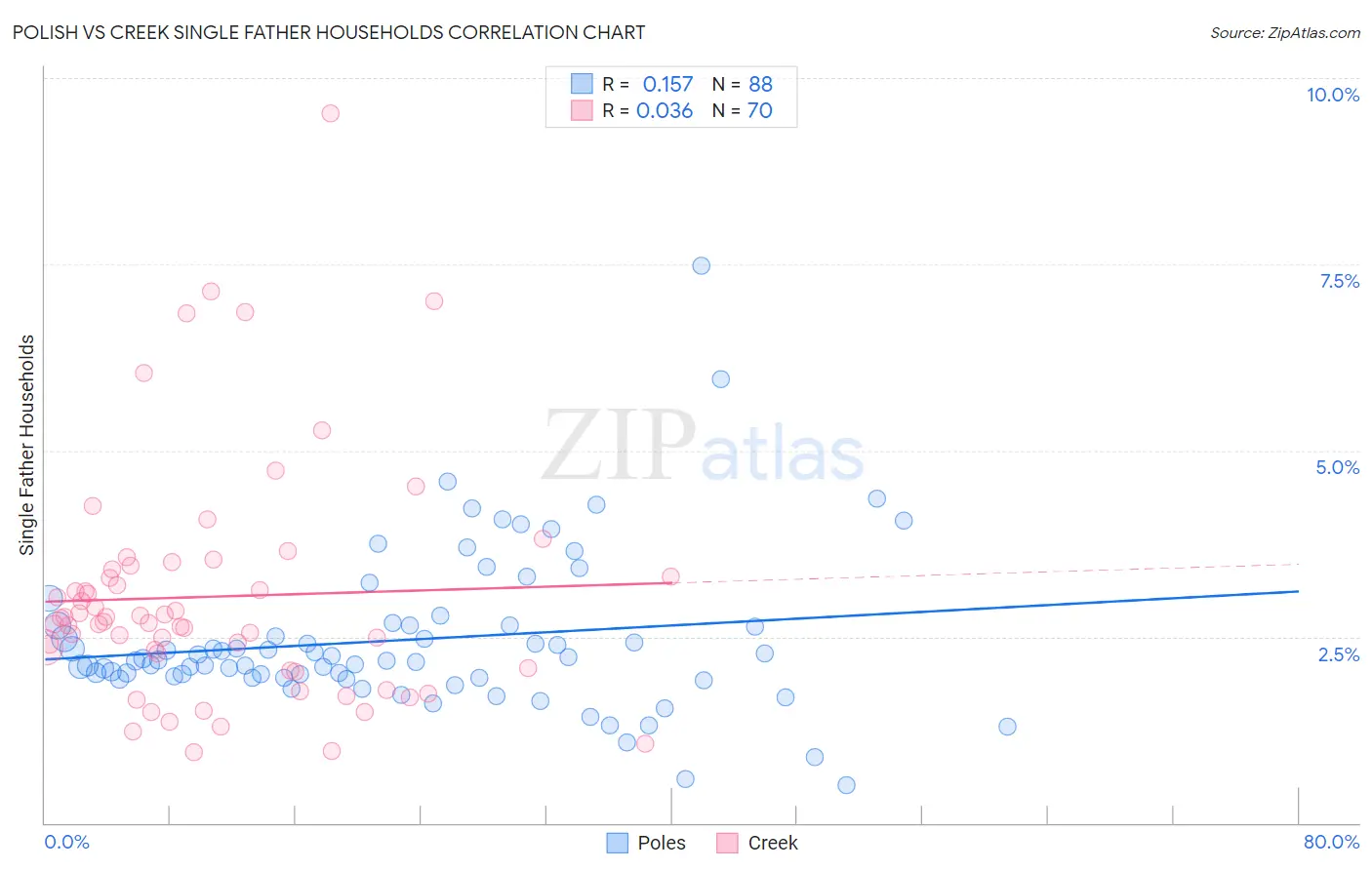 Polish vs Creek Single Father Households