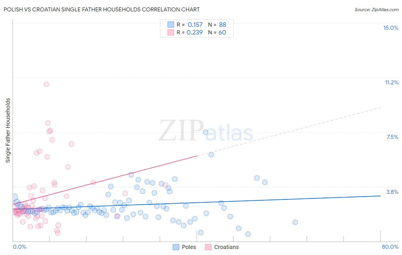 Polish vs Croatian Single Father Households