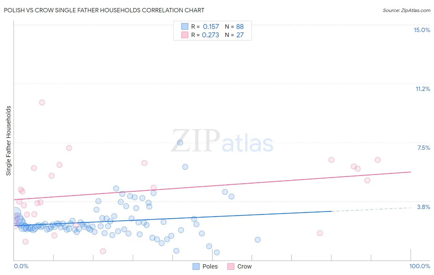 Polish vs Crow Single Father Households