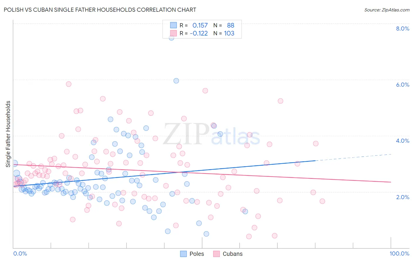 Polish vs Cuban Single Father Households