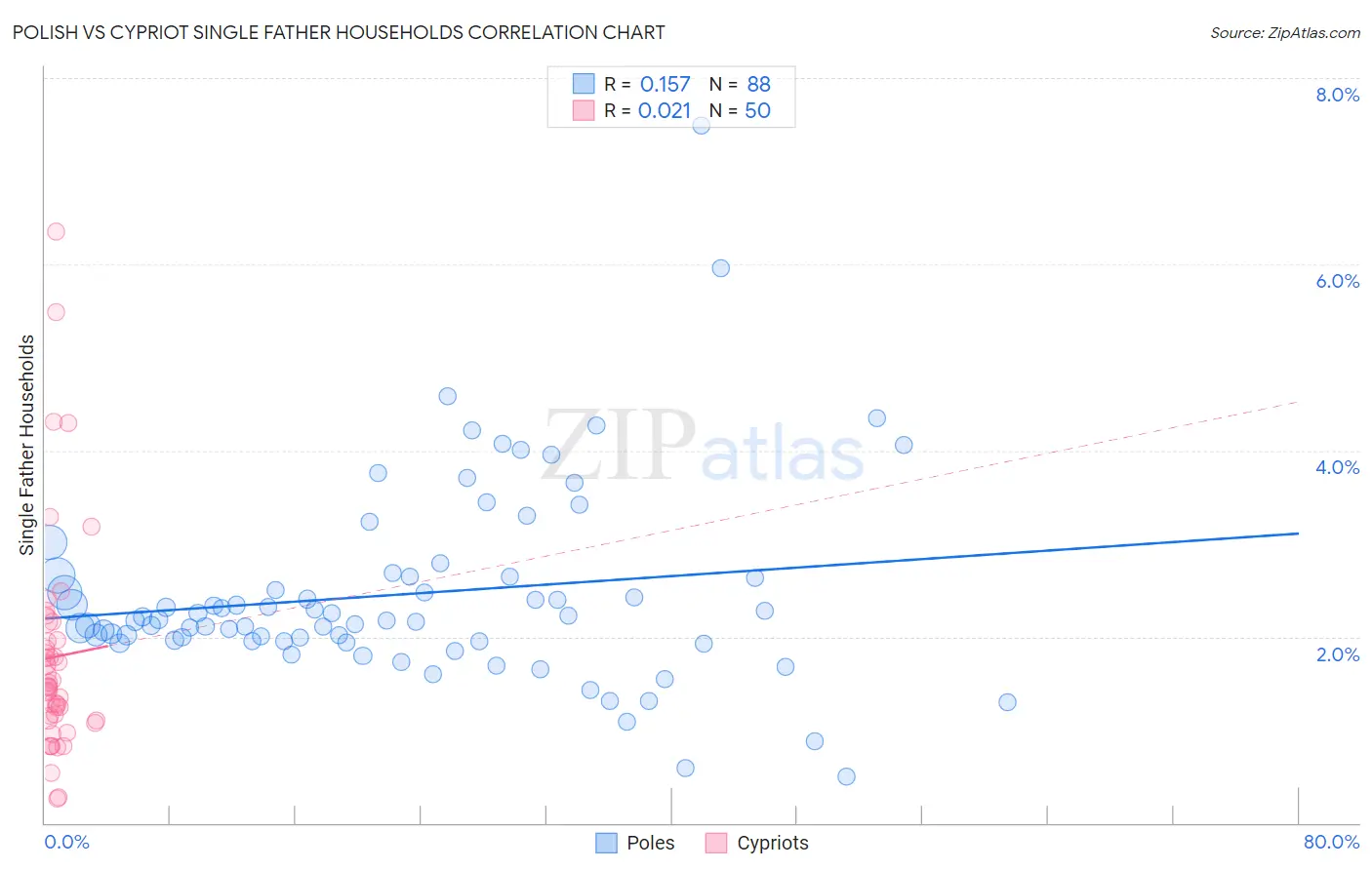 Polish vs Cypriot Single Father Households